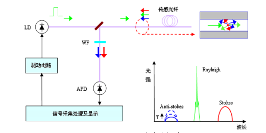 分布式光纖線型感溫火災(zāi)探測器工作原理圖