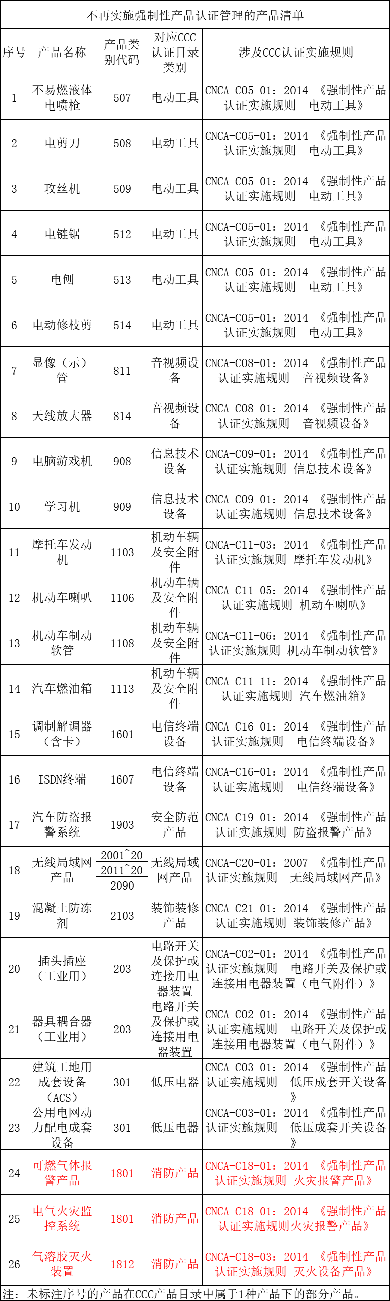 不再進(jìn)行3C強(qiáng)制性認(rèn)證產(chǎn)品清單