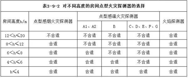 點(diǎn)型火災(zāi)探測(cè)器