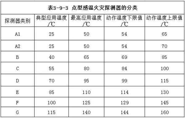 點(diǎn)型火災(zāi)探測(cè)器
