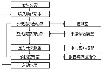 自動(dòng)噴水滅火系統(tǒng)工作原理