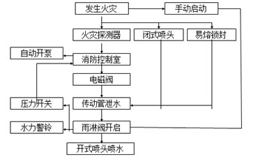 自動(dòng)噴水滅火系統(tǒng)工作原理