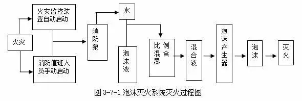 泡沫滅火系統(tǒng)的的滅火原理和作用
