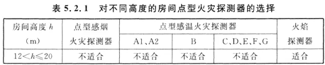 13個點型火災探測器的選擇方式