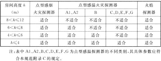 13個點型火災探測器的選擇方式