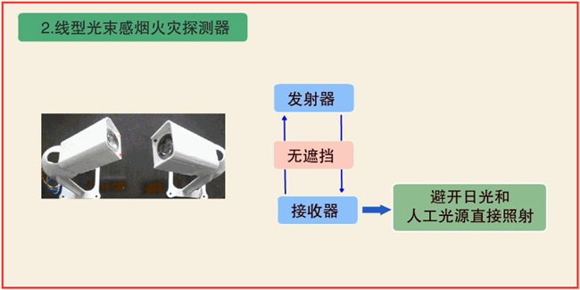 火災探測器安裝
