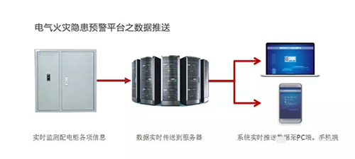 智慧用電安全隱患監(jiān)控系統(tǒng)