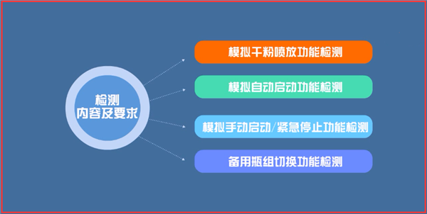 干粉滅火系統(tǒng)年檢內(nèi)容以及要求