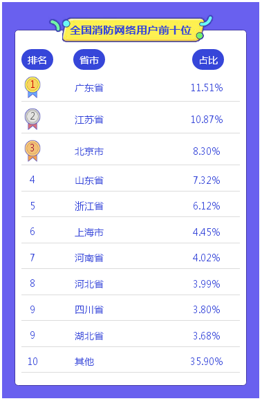 全國消防網(wǎng)絡用戶前十位省市數(shù)據(jù)