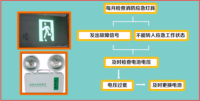 消防應急照明和疏散指示系統(tǒng)應該如何維護