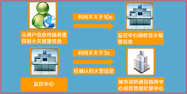 城市消防遠程監(jiān)控系統(tǒng)檢測與維護
