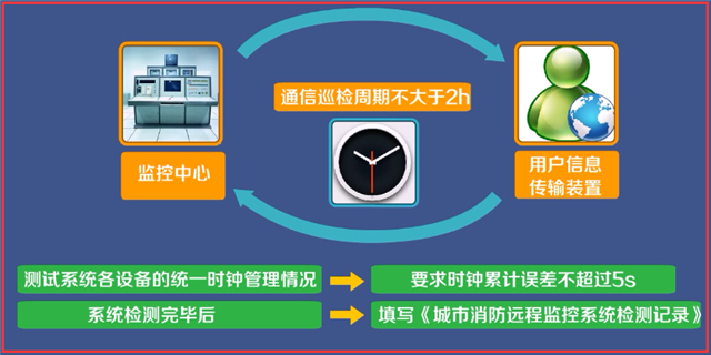 城市消防遠程監(jiān)控系統(tǒng)檢測與維護