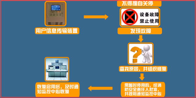 城市消防遠程監(jiān)控系統(tǒng)檢測與維護