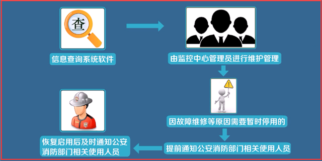 城市消防遠程監(jiān)控系統(tǒng)檢測與維護