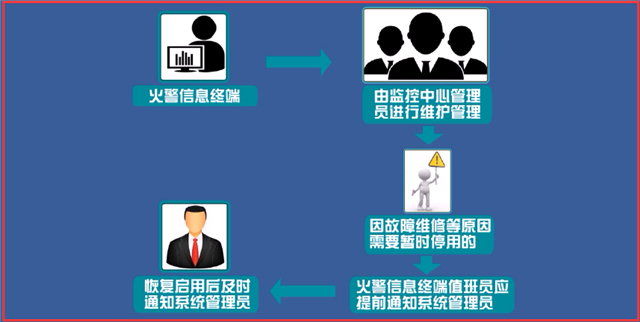 城市消防遠程監(jiān)控系統(tǒng)檢測與維護