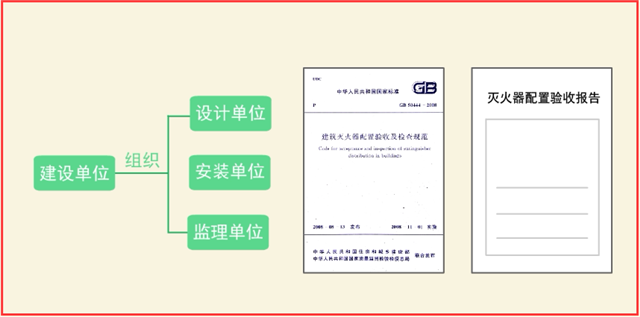 建筑滅火器配置竣工驗(yàn)收4大項(xiàng)