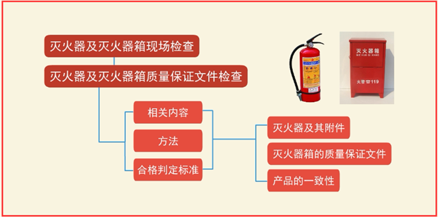 建筑滅火器配置竣工驗(yàn)收4大項(xiàng)