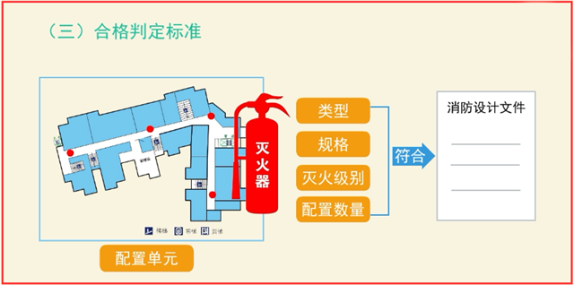 建筑滅火器配置竣工驗(yàn)收4大項(xiàng)