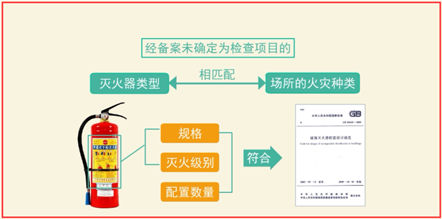 建筑滅火器配置竣工驗(yàn)收4大項(xiàng)