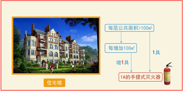 建筑滅火器配置竣工驗(yàn)收4大項(xiàng)