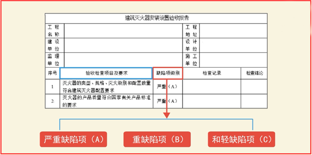 建筑滅火器配置竣工驗(yàn)收4大項(xiàng)