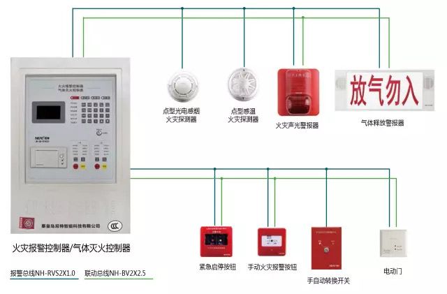 消防聯(lián)動(dòng)控制系統(tǒng)組成及原理