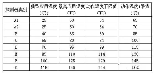不同類型火災(zāi)探測器適用場所