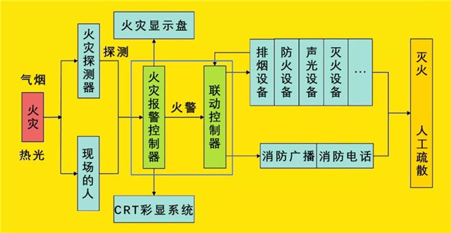 火災自動報警系統(tǒng)工作原理及分類