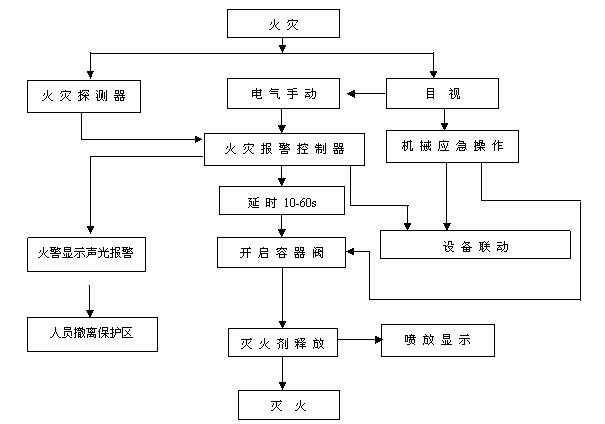 FL-EZX-4/FL-EZX-ZF70高壓二氧化碳?xì)怏w自動滅火系統(tǒng)