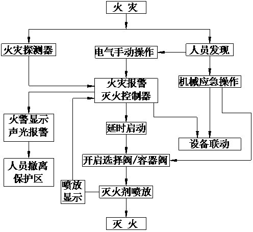 IG541氣體滅火系統工作原理