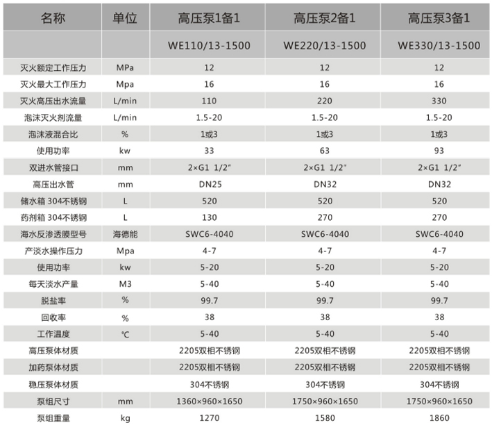 智能海水淡化泡沫高壓細(xì)水霧聯(lián)用系統(tǒng)