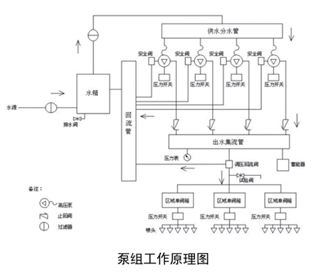 霧陣高壓細(xì)水霧泵組系統(tǒng)
