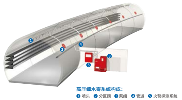 高壓細水霧滅火系統(tǒng)在電纜隧道中的應(yīng)用