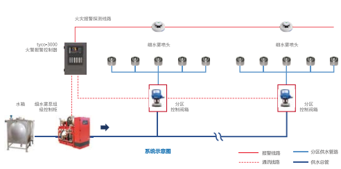 高壓細水霧滅火系統(tǒng)