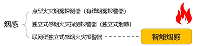 煙感