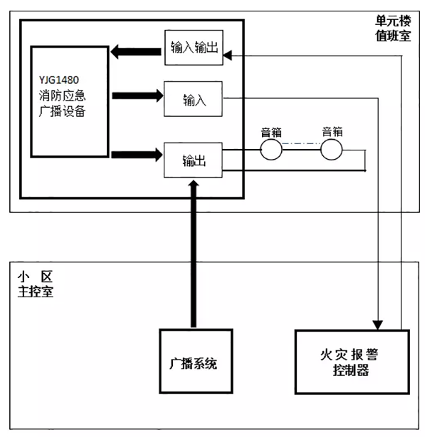 YJG1480消防應(yīng)急廣播設(shè)備應(yīng)用