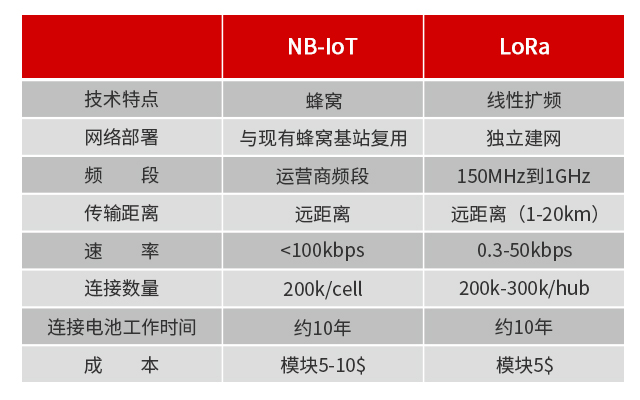 NB-IoT和LoRa比較