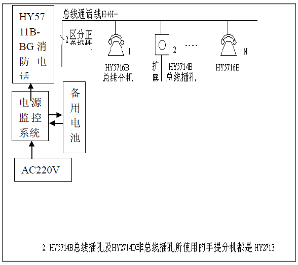 HY5711B-BG總線消防電話總機(jī)系統(tǒng)構(gòu)成