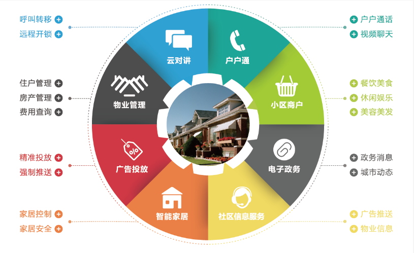 大華智慧社區(qū)解決方案結(jié)構(gòu)圖