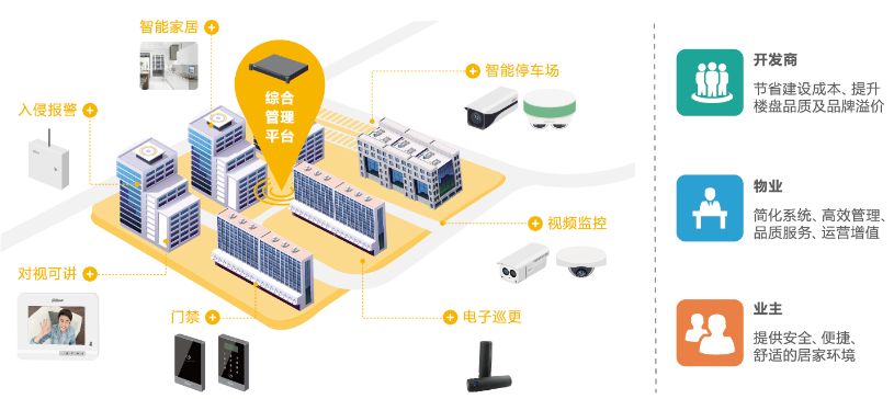 大華智慧社區(qū)解決方案智能安防介紹