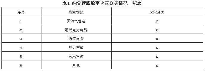 綜合管廊艙室火災(zāi)分類情況一覽表