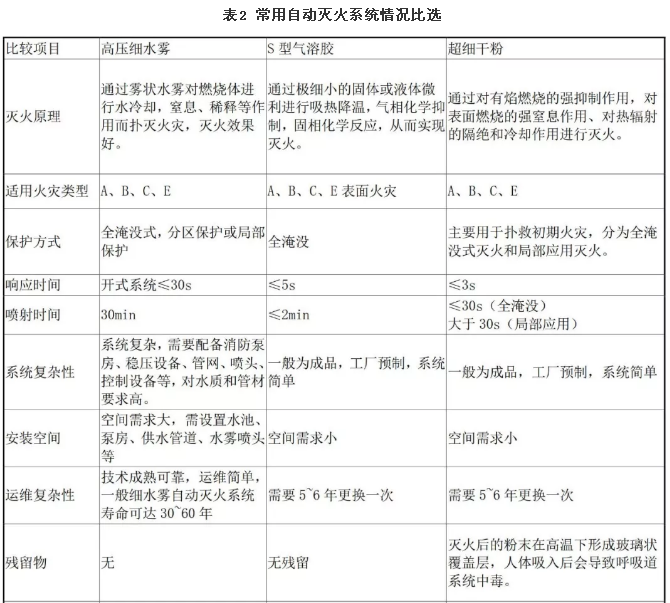常用自動滅火系統(tǒng)情況比選
