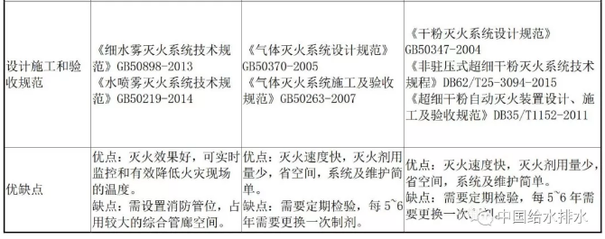 常用自動滅火系統(tǒng)情況比選