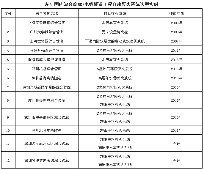國內(nèi)綜合管廊/電纜隧道工程自動滅火系統(tǒng)選型實例