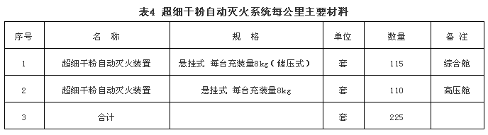 超細干粉自動滅火系統(tǒng)每公里主要材料