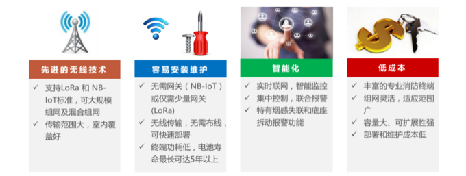 無(wú)線(xiàn)智慧消防解決方案主要優(yōu)點(diǎn)