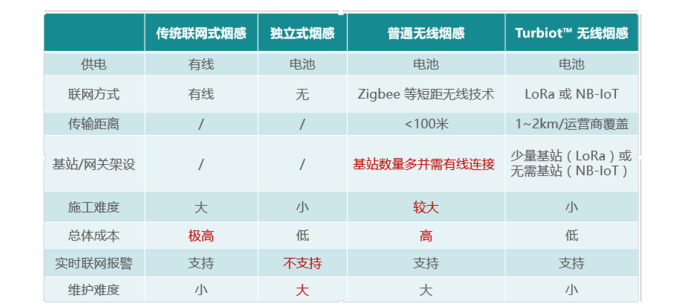無(wú)線(xiàn)智慧消防解決方案與傳統(tǒng)煙感產(chǎn)品比較