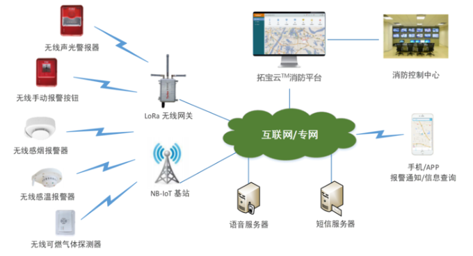 無(wú)線(xiàn)智慧消防解決方案系統(tǒng)構(gòu)架