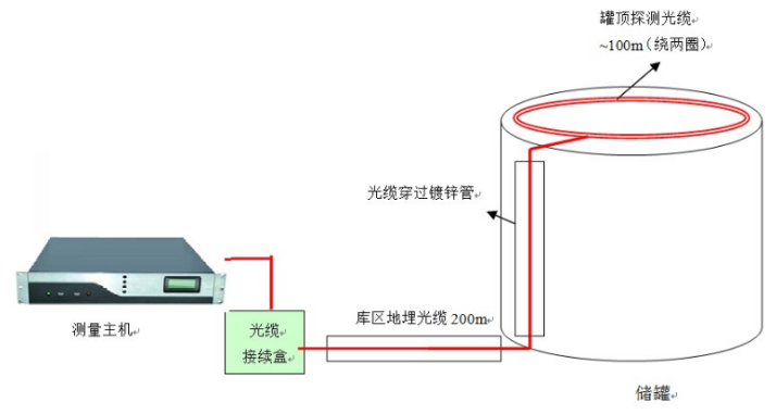 DTS分布式光纖測溫系統(tǒng)用于儲罐溫度監(jiān)測示意圖