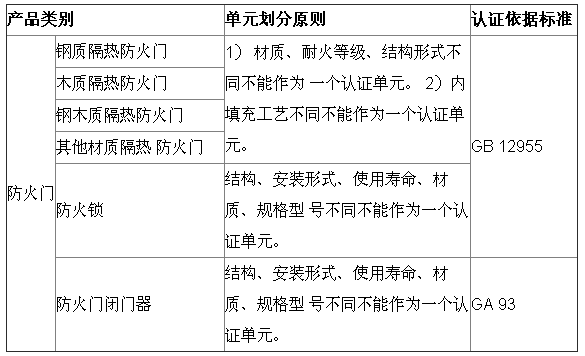 防火門相關3C認證產品目錄